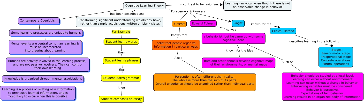 Cognitive Learning Theory Mindmap